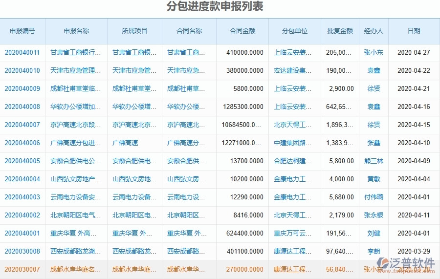泛普軟件-市政工程項(xiàng)目管理系統(tǒng)在進(jìn)度款申報(分包)中的價值