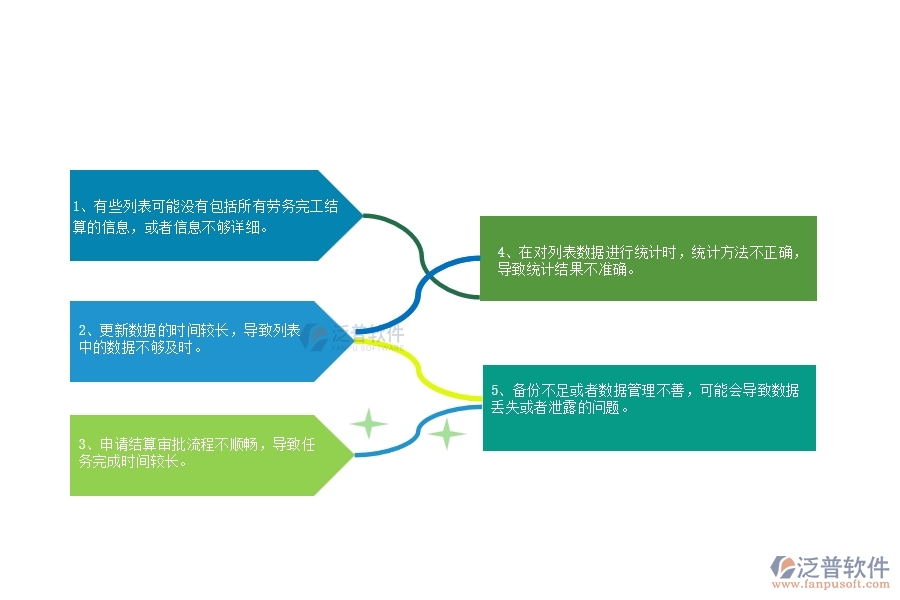 一、公路工程企業(yè)中勞務完工結(jié)算列表管理常見的問題