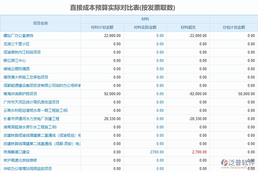 泛普軟件-路橋工程管理系統(tǒng)中直接成本預(yù)算實(shí)際對比表的競爭優(yōu)勢