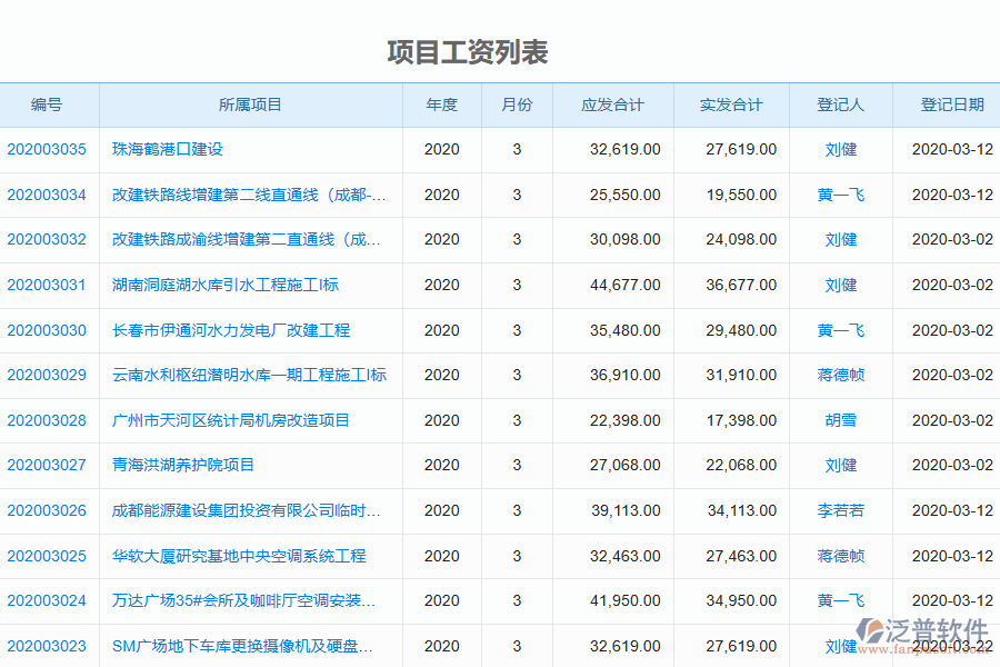 泛普軟件-機(jī)電工程企業(yè)管理系統(tǒng)中項目工資列表的價值