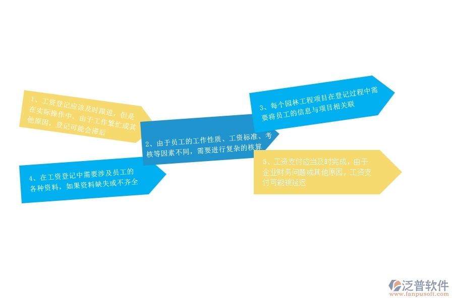 在園林工程企業(yè)中項(xiàng)目工資登記常見(jiàn)的問(wèn)題