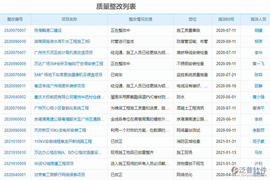 泛普軟件-市政行業(yè)管理系統(tǒng)中質量整改列表的價值