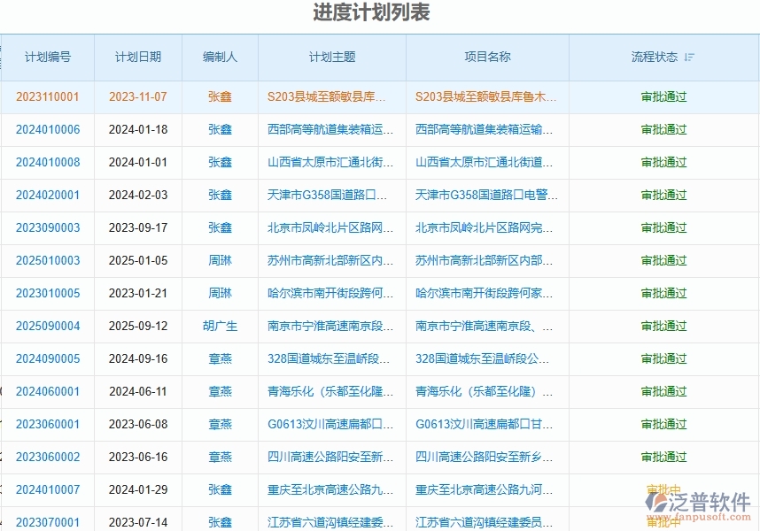 二、泛普軟件-路橋工程企業(yè)管理系統(tǒng)如何有效提升企業(yè)中的進(jìn)度管理