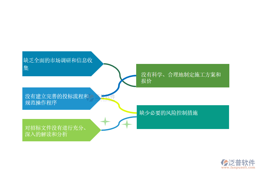 國內(nèi)80%搞機(jī)電工程項目施工的公司在投標(biāo)管理存在的問題