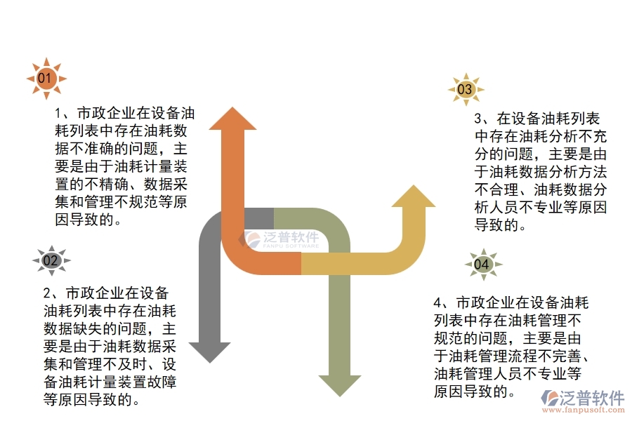 國內(nèi)80%的市政企業(yè)在設(shè)備油耗列表中普遍存在的問題