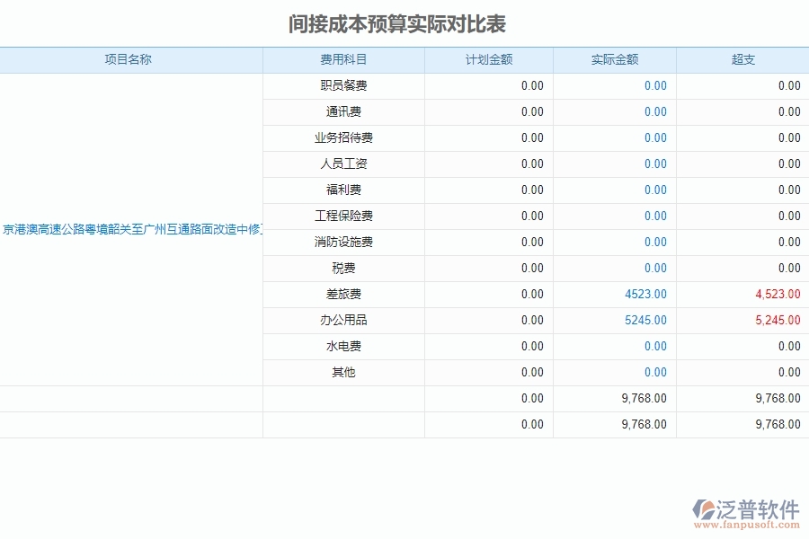 二、泛普軟件-公路工程系統(tǒng)對間接成本預(yù)算實(shí)際對比表管理的作用