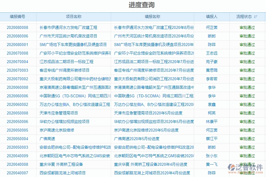 二、泛普軟件-弱電工程企業(yè)管理系統(tǒng)進度報表的管控點及作用