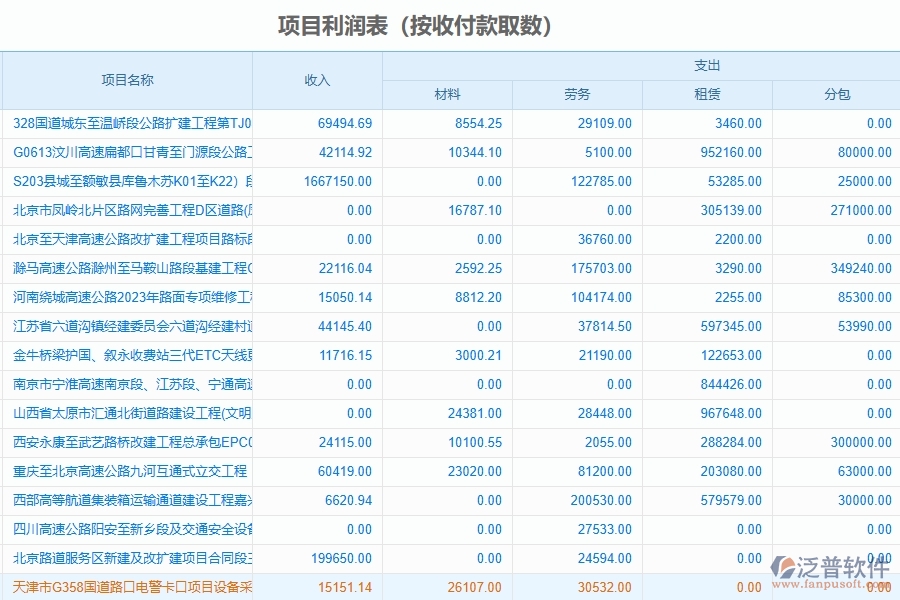 泛普軟件-路橋工程項(xiàng)目管理系統(tǒng)在項(xiàng)目利潤表中的價值