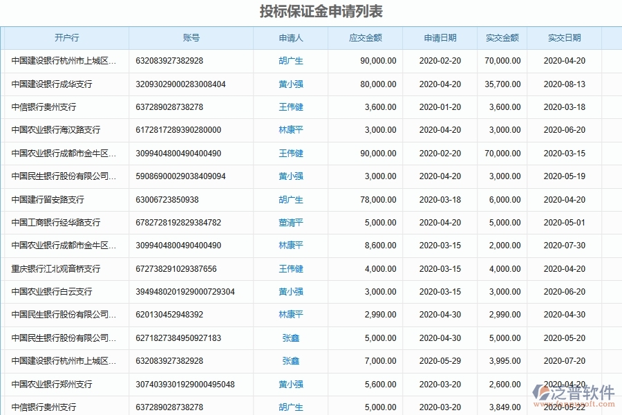 泛普軟件-路橋工程管理系統(tǒng)在項(xiàng)目投標(biāo)保證金管理中的應(yīng)用場(chǎng)景