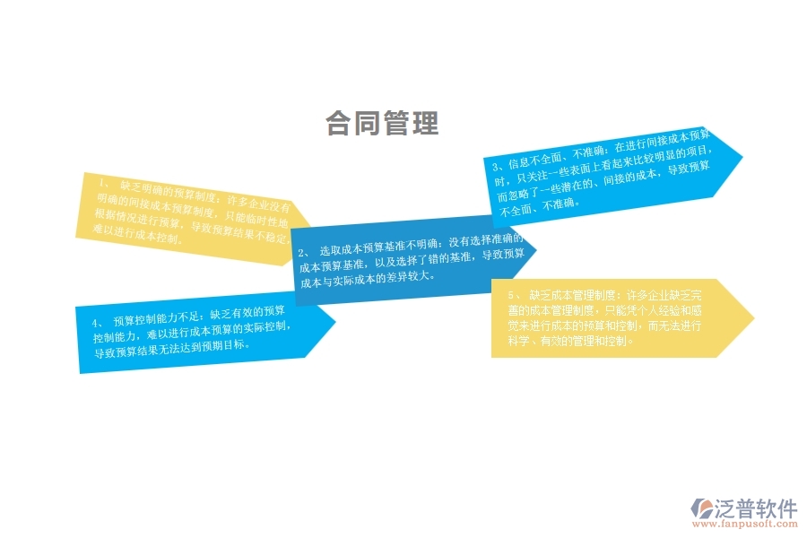 一、多數(shù)園林企業(yè)在間接成本預(yù)算中存在的問題