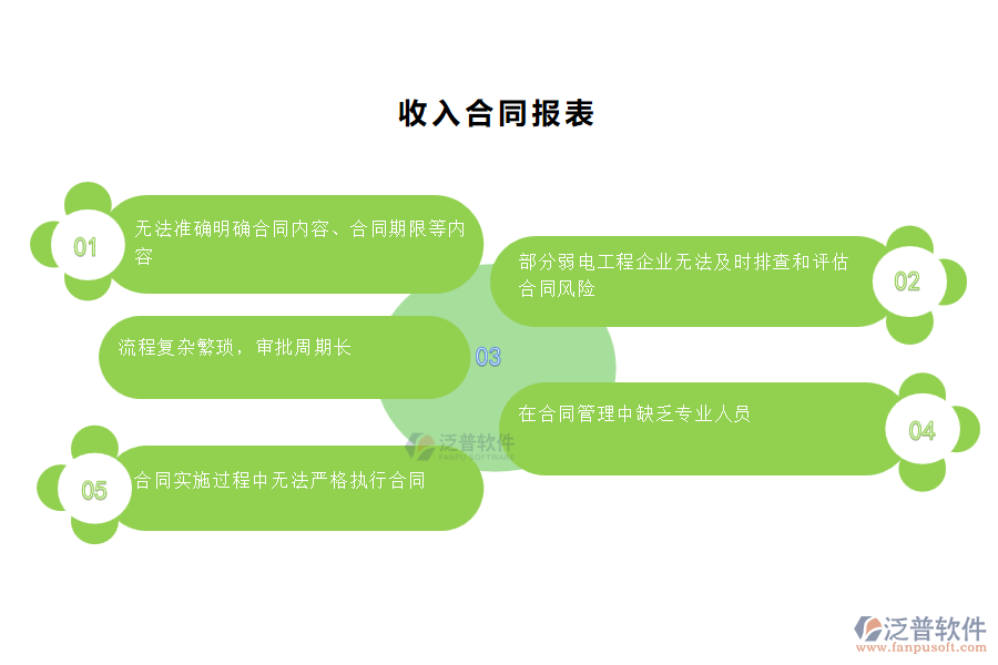 國(guó)內(nèi)80%的弱電工程施工企業(yè)在收入合同管理中存在的問題