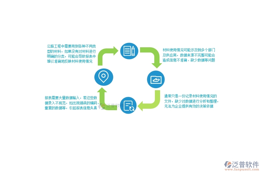 一、公路工程企業(yè)在材料報(bào)表上面臨的八大痛點(diǎn)