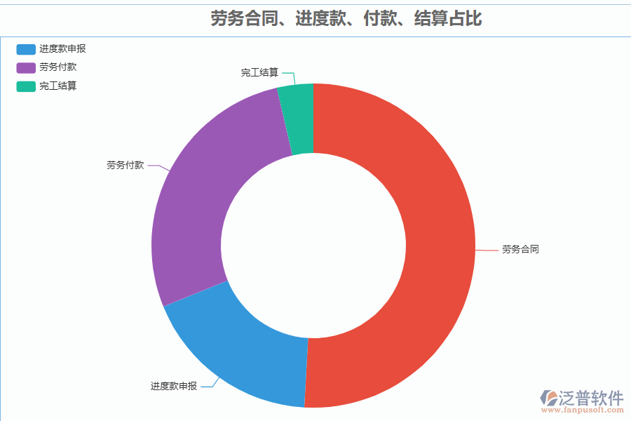泛普軟件-機(jī)電工程行業(yè)管理系統(tǒng)中勞務(wù)合同、進(jìn)度款、付款、結(jié)算占比管理的價值