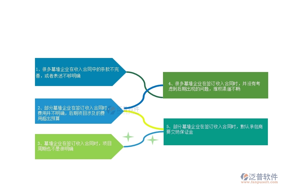 一、多數幕墻企業(yè)在收入合同中存在的問題