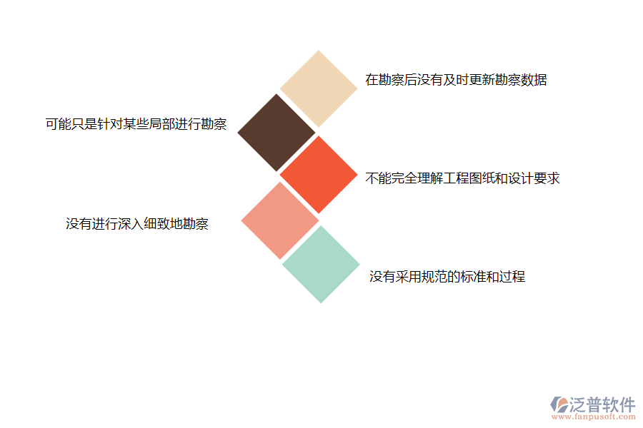 多數(shù)搞機(jī)電工程項(xiàng)目施工的公司在項(xiàng)目勘察管理中存在的問(wèn)題
