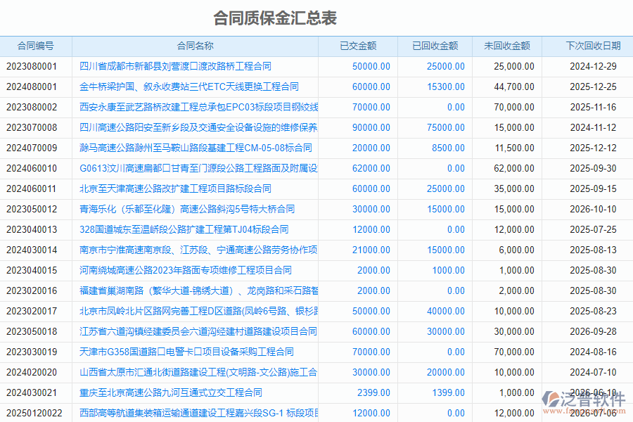 泛普軟件-路橋工程項目管理系統(tǒng)如何有效提升質(zhì)保金匯總管理