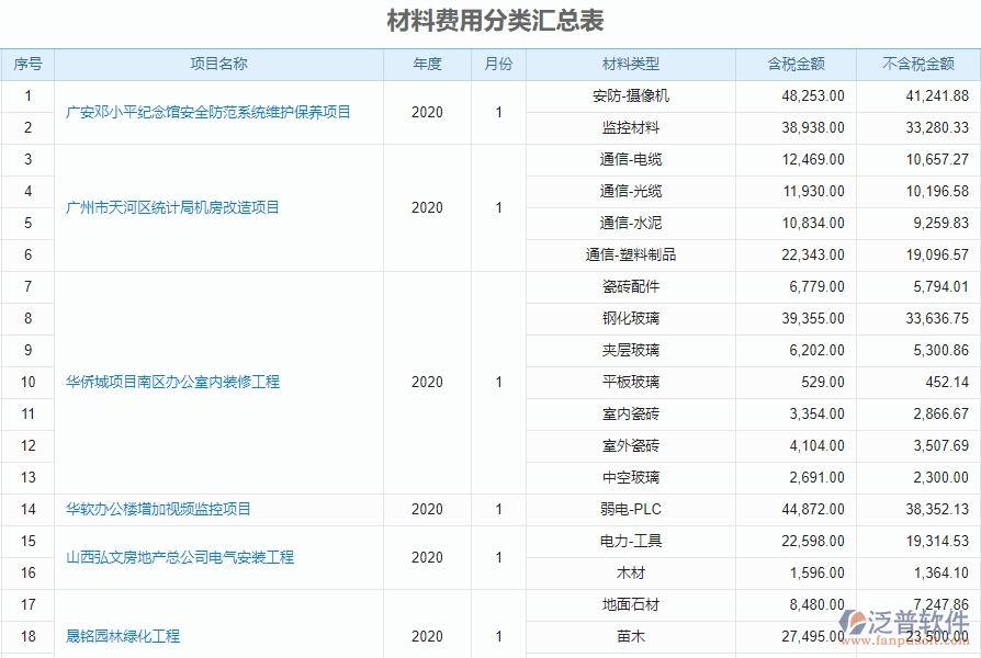 一、中小微機電工程企業(yè)管理者對材料費用分類匯總表的苦惱