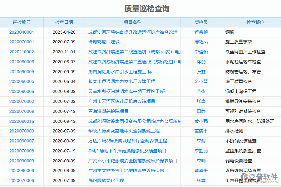 泛普軟件-園林工程企業(yè)管理系統(tǒng)中質(zhì)量巡檢查詢?yōu)槠髽I(yè)帶來的價(jià)值