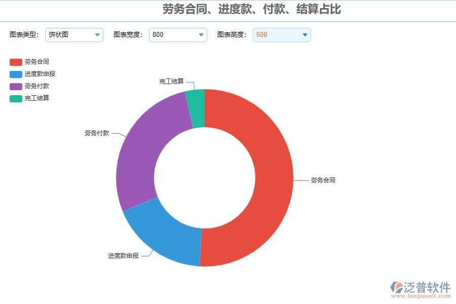 泛普軟件-弱電工程企業(yè)管理系統(tǒng)如何有效提升企業(yè)中的勞務(wù)合同、進(jìn)度款、付款、結(jié)算占比