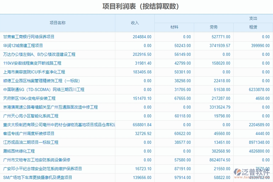 二、泛普軟件-幕墻工程企業(yè)系統(tǒng)中項目利潤表管理的管控點