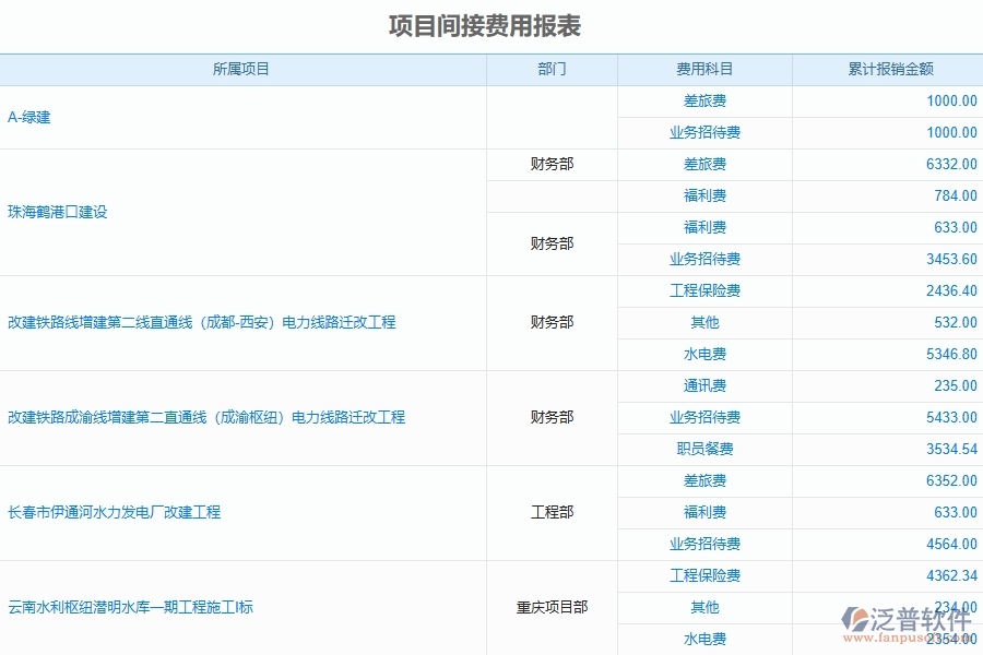 市政工程企業(yè)項目間接費用報表的框架設(shè)計思路