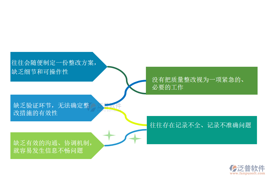 多數(shù)園林企業(yè)在質量整改中存在的問題