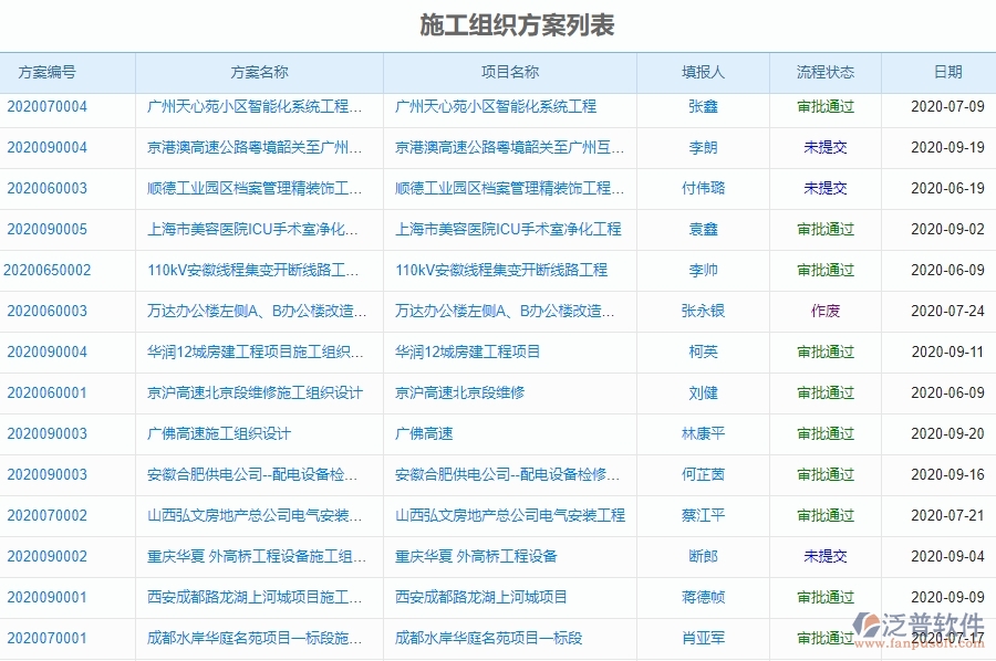 泛普軟件-市政工程項(xiàng)目管理系統(tǒng)中施工過程報(bào)表帶給企業(yè)有哪些好處