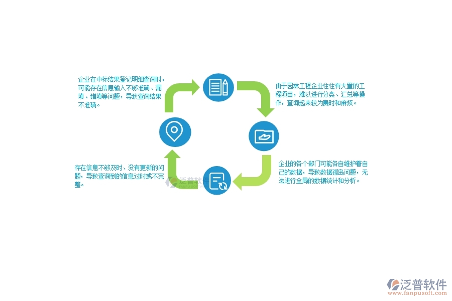 一、園林工程企業(yè)在中標(biāo)結(jié)果登記明細(xì)查詢中存在的問題