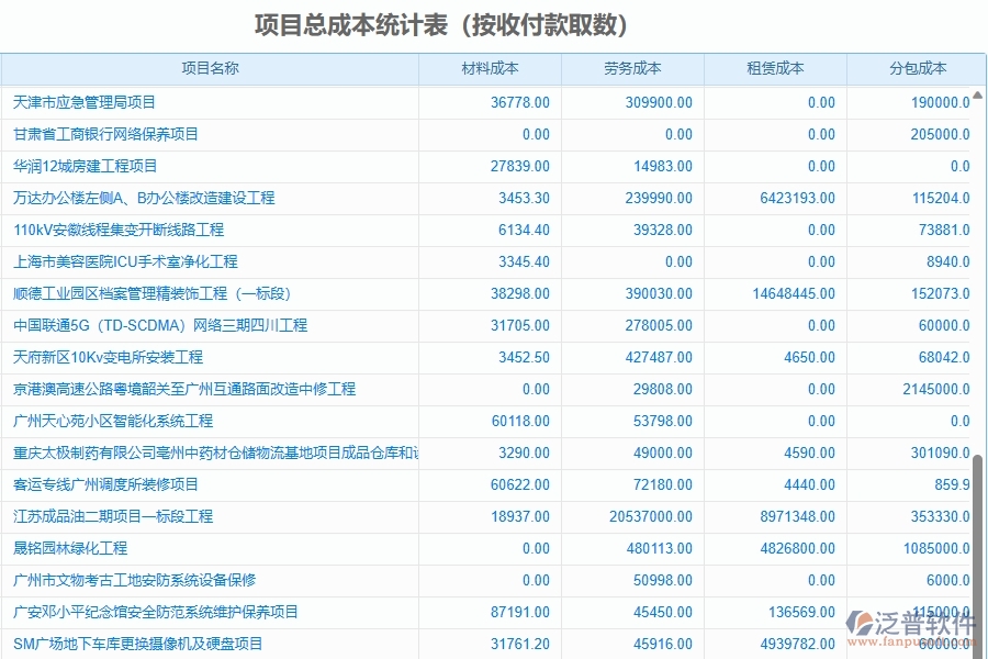 二、泛普軟件-園林工程企業(yè)管理系統(tǒng)的項目總成本統(tǒng)計表(按收付款取數(shù))為工程企業(yè)帶來五大管理革新