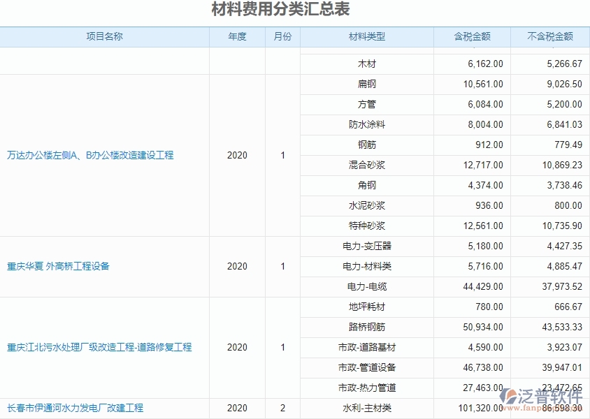 四、使用泛普軟件-機電工程系統(tǒng)材料費用分類匯總表管理的優(yōu)勢