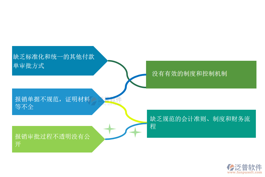 在機電工程施工企業(yè)管理中其他付款單方面存在的問題