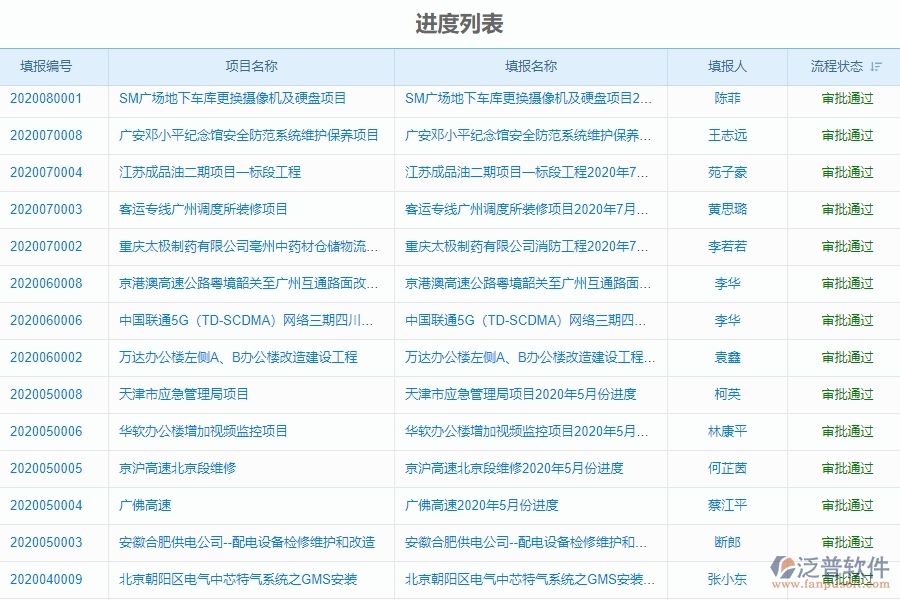 二、泛普軟件-機(jī)電工程企業(yè)進(jìn)度管理系統(tǒng)的管控點(diǎn)