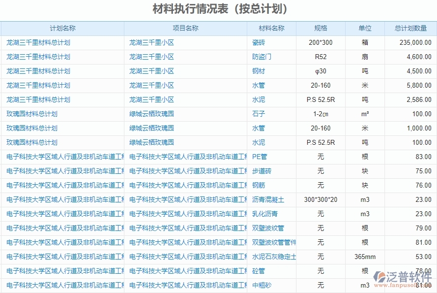 二、泛普軟件-機(jī)電工程企業(yè)管理系統(tǒng)有效提升企業(yè)材料執(zhí)行情況表(按總計劃)的措施
