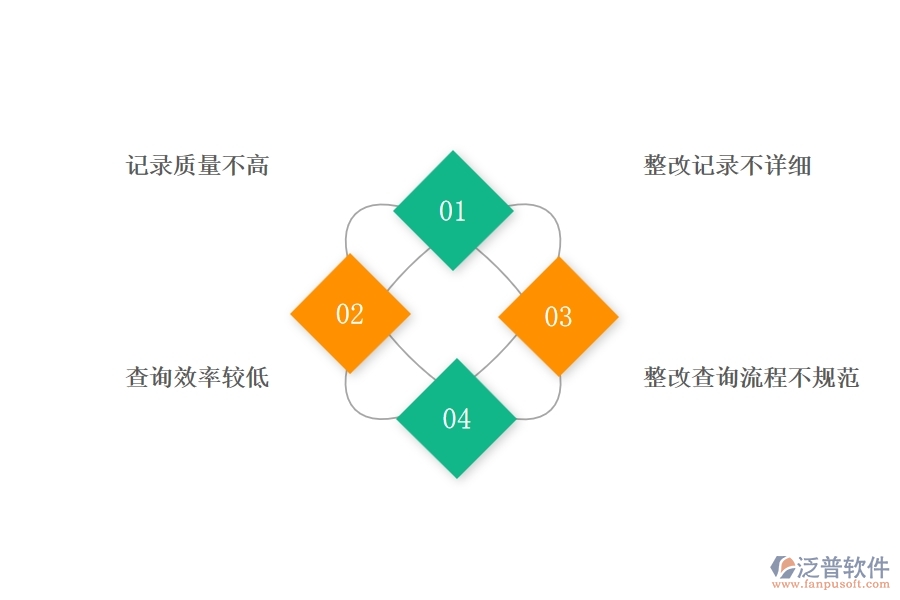 在路橋工程管理中安全檢查記錄及整改查詢方面存在的問題
