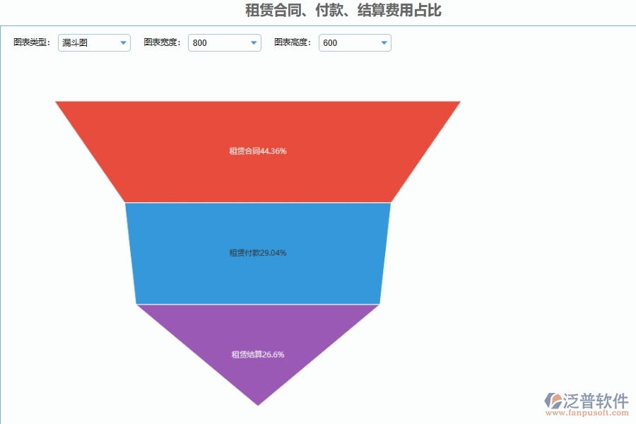 泛普軟件-的市政工程項(xiàng)目管理系統(tǒng)在租賃費(fèi)付款合同匯總管理中的方案
