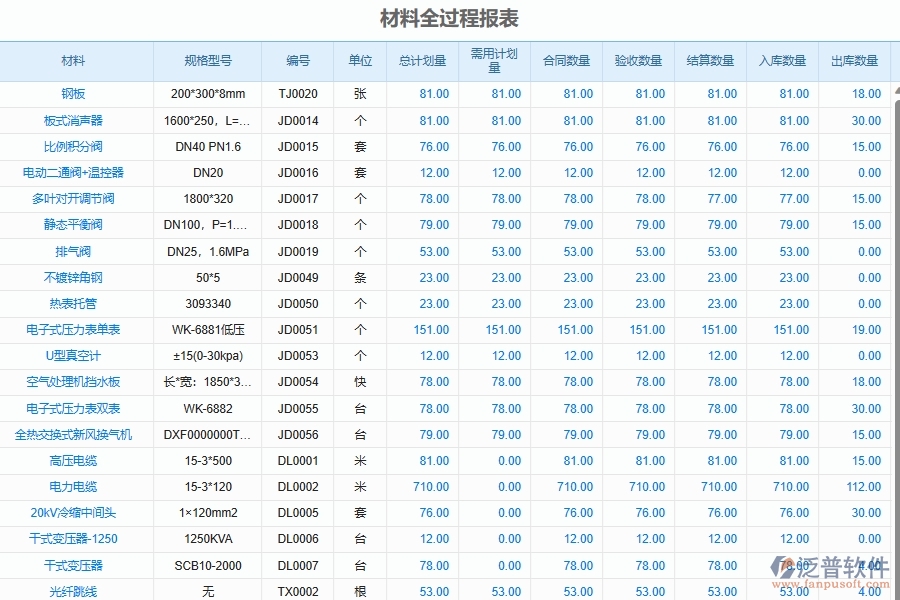 泛普軟件-弱電工程企業(yè)管理系統(tǒng)中項(xiàng)目全過程控制流程管理的管控點(diǎn)及作用