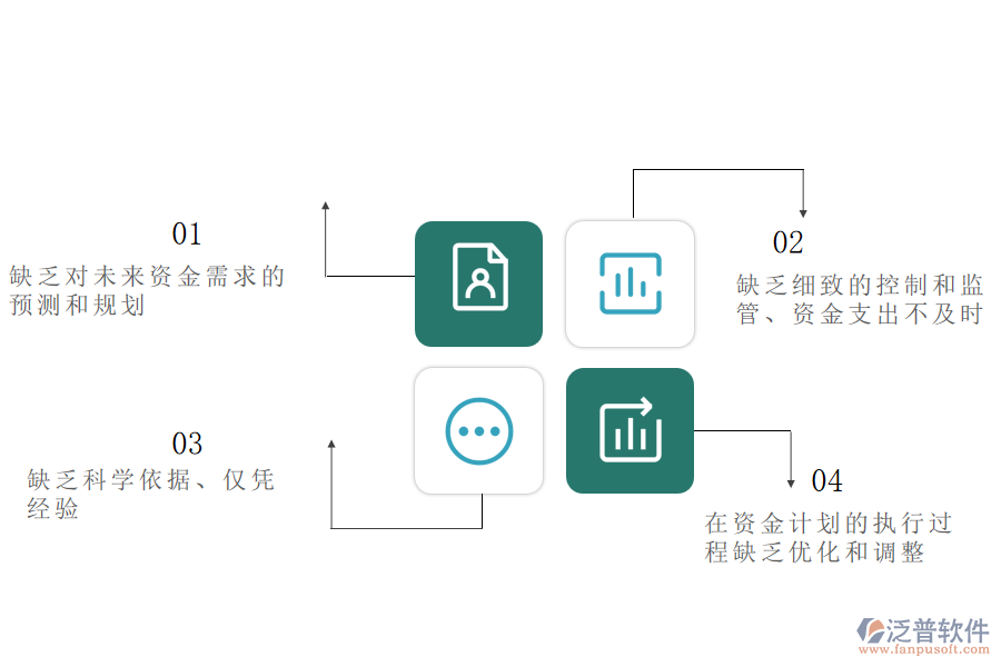 國(guó)內(nèi)80%的路橋工程企業(yè)在資金計(jì)劃管理中普遍存在的問題