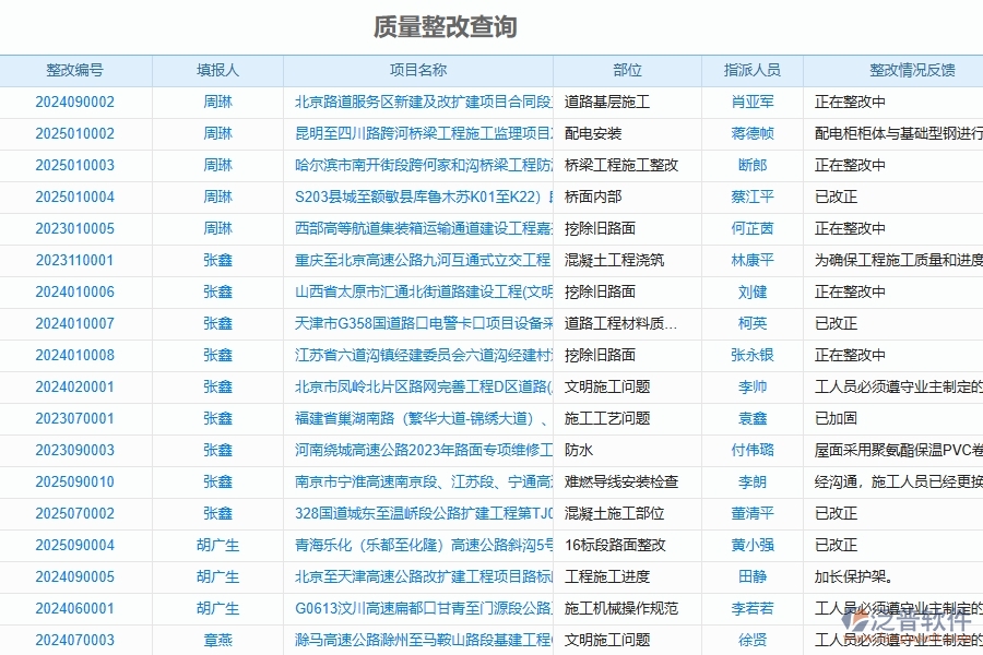 泛普軟件-路橋工程企業(yè)管理系統(tǒng)中質(zhì)量整改查詢的管控點