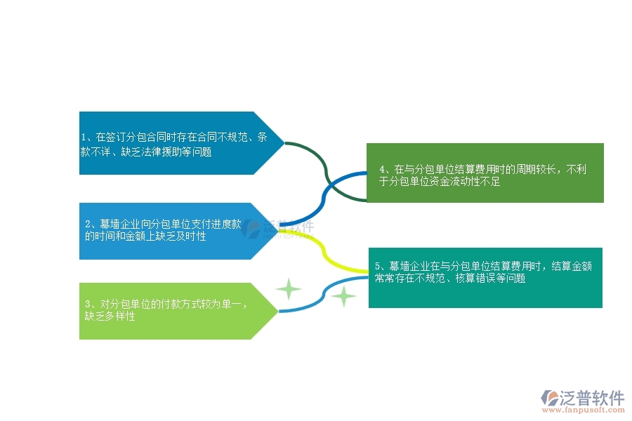 多數幕墻企業(yè)在分包合同、進度款、付款、結算占比中存在的問題