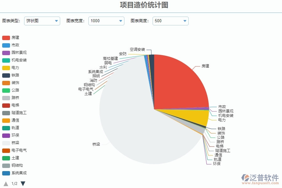 三、泛普軟件-園林工程管理系統(tǒng)中項目造價統(tǒng)計圖管理的注意事項