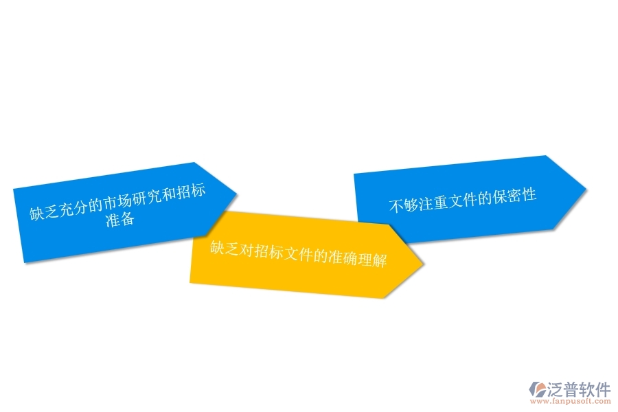 園林工程企業(yè)招標文件購買申請的不足之處