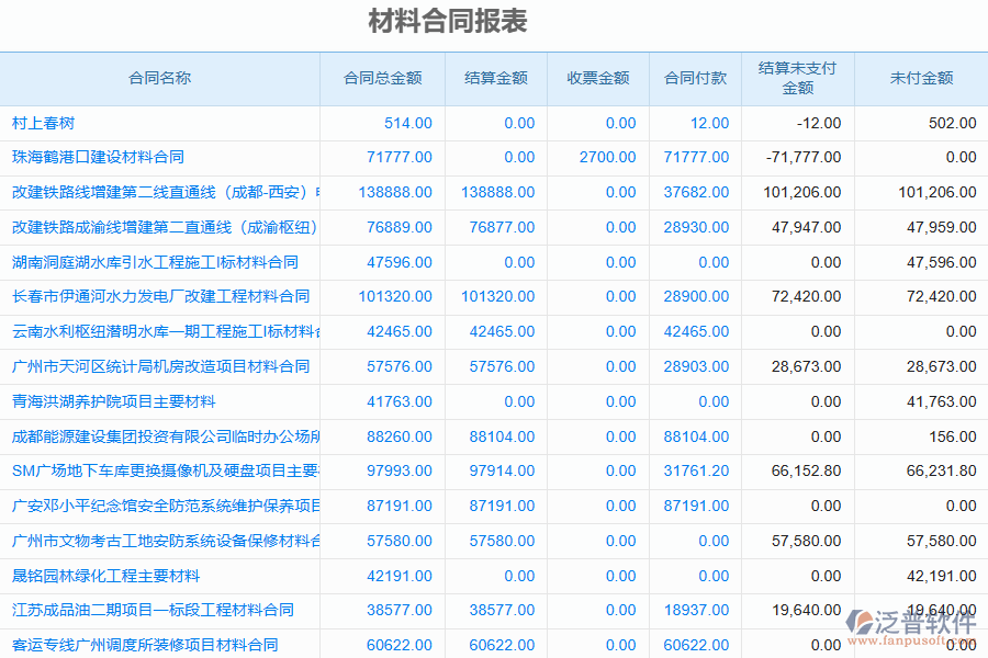 泛普軟件-園林工程企業(yè)管理系統(tǒng)中材料合同報(bào)表的管控點(diǎn)及作用