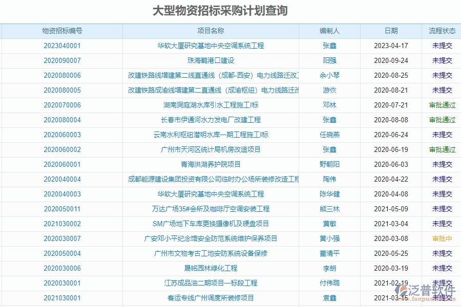 二、泛普軟件-園林工程企業(yè)管理系統(tǒng)如何有效提高大型物資招標(biāo)采購計(jì)劃查詢