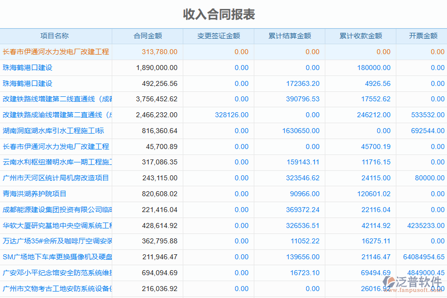 國(guó)內(nèi)80%的弱電工程施工企業(yè)在收入合同管理中存在的問題