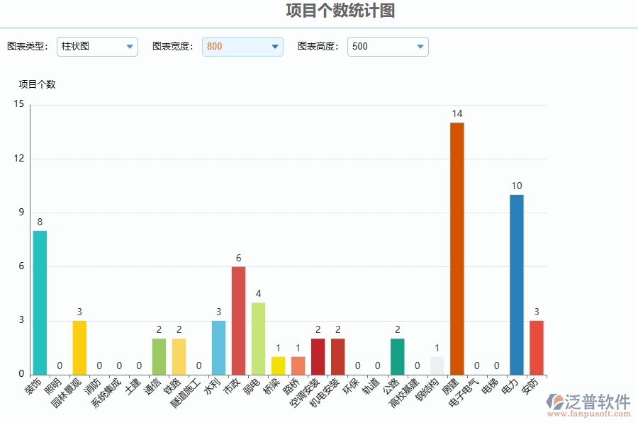 三、泛普軟件-項目個數(shù)統(tǒng)計圖在公路工程企業(yè)中有哪些優(yōu)點和長處