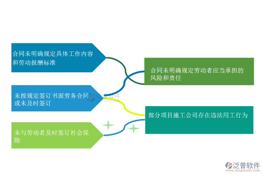 國內(nèi)80%搞機(jī)電工程項目施工的公司在勞務(wù)合同管理中存在的問題