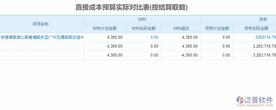 二、泛普軟件-公路工程企業(yè)直接成本預(yù)算實(shí)際對比表管理系統(tǒng)的管控點(diǎn)