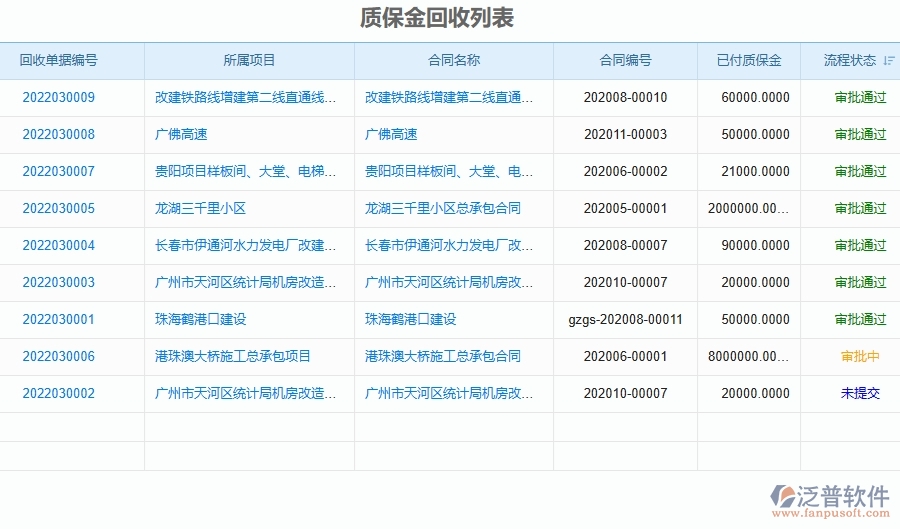 四、使用泛普軟件-弱電工程系統(tǒng)質(zhì)保金回收列表管理的核心優(yōu)勢