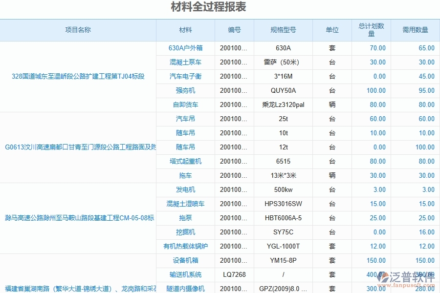 泛普軟件-路橋工程項(xiàng)目管理系統(tǒng)在材料全過程報表的作用
