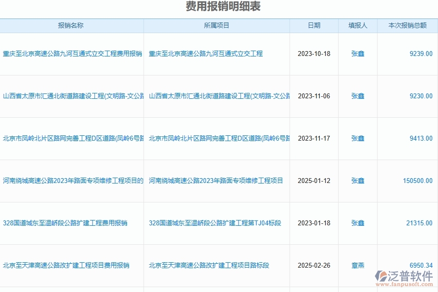 泛普軟件-路橋工程管理系統(tǒng)如何解決工程企業(yè)的費(fèi)用報(bào)銷管理痛點(diǎn)